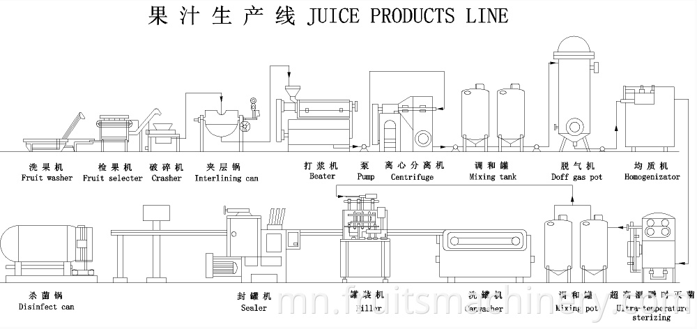 juice products line